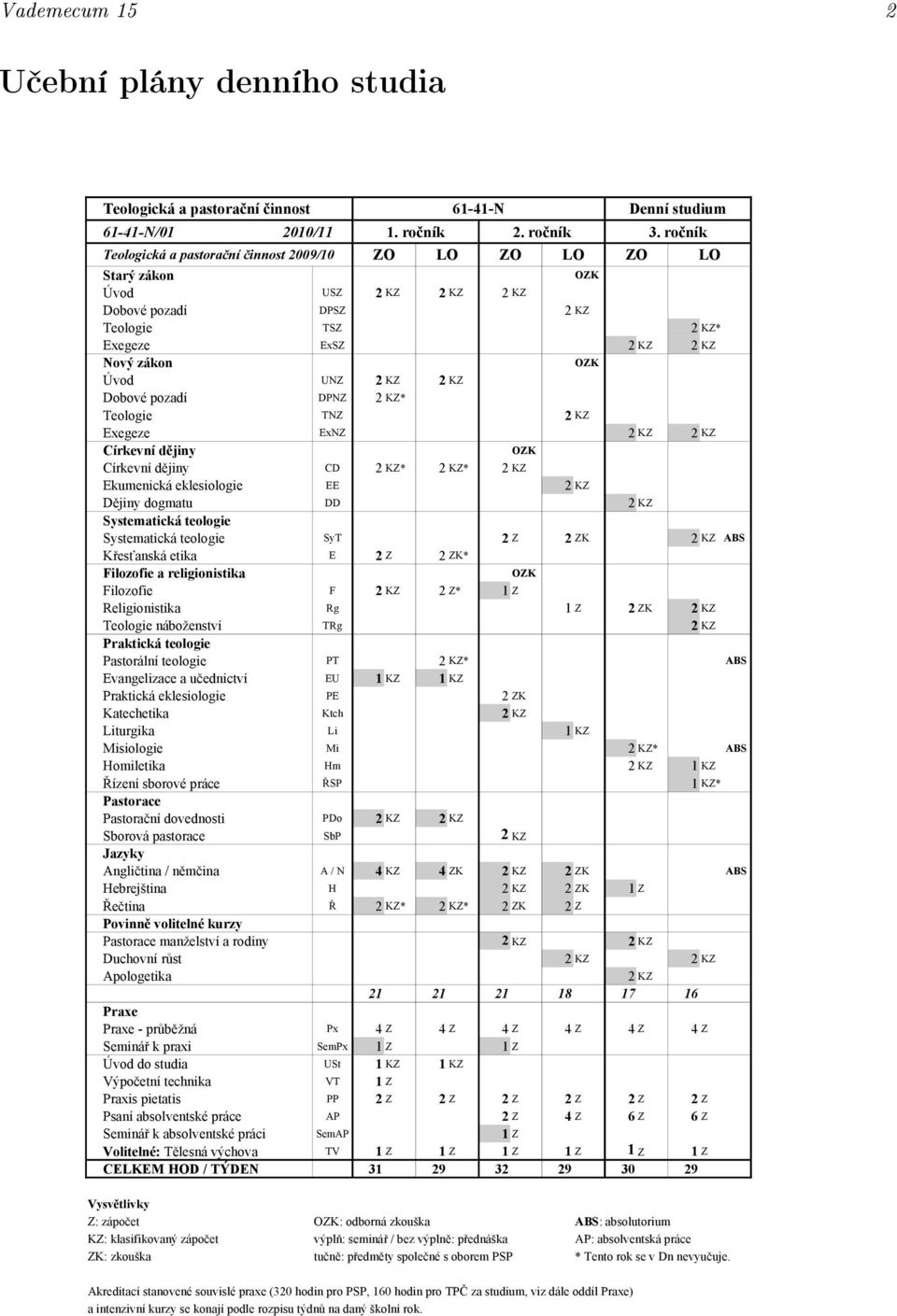 2 KZ Dobové pozadí DPNZ 2 KZ* Teologie TNZ 2 KZ Exegeze ExNZ 2 KZ 2 KZ Církevní dějiny OZK Církevní dějiny CD 2 KZ* 2 KZ* 2 KZ Ekumenická eklesiologie EE 2 KZ Dějiny dogmatu DD 2 KZ Systematická