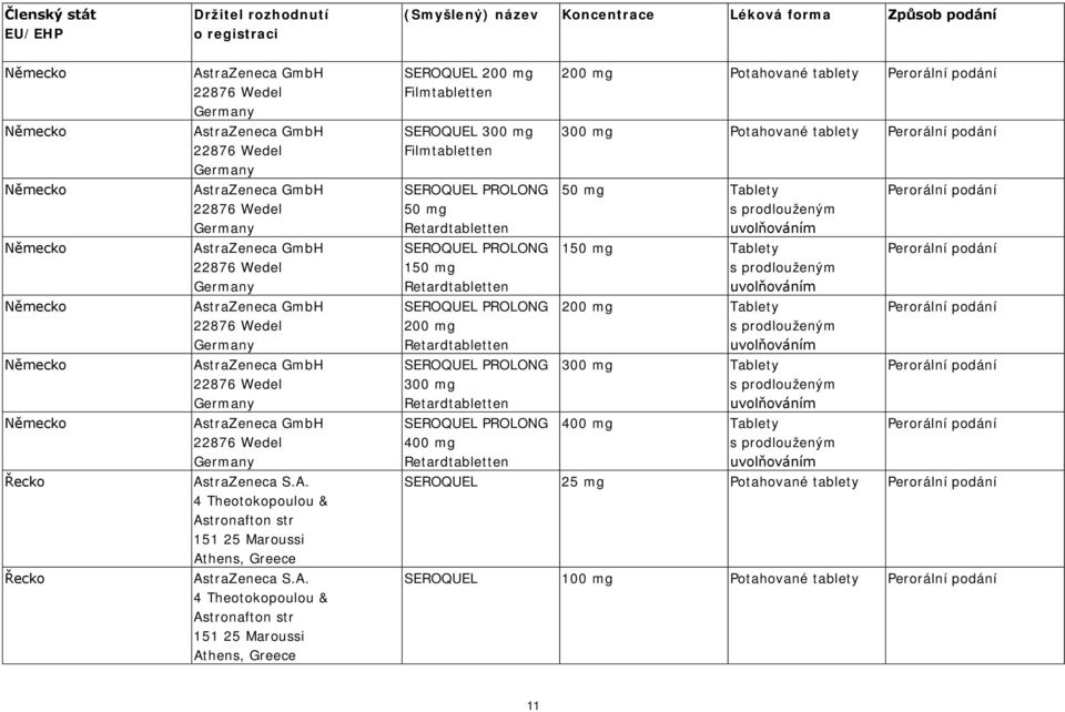 AstraZeneca GmbH 22876 Wedel Germany AstraZeneca S.A. 4 Theotokopoulou & Astronafton str 151 25 Maroussi Athens, Greece AstraZeneca S.A. 4 Theotokopoulou & Astronafton str 151 25 Maroussi Athens,