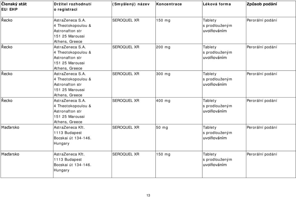 A. 4 Theotokopoulou & Astronafton str 151 25 Maroussi Athens, Greece SEROQUEL XR 300 mg Tablety Řecko AstraZeneca S.A. 4 Theotokopoulou & Astronafton str 151 25 Maroussi Athens, Greece SEROQUEL XR 400 mg Tablety Maďarsko AstraZeneca Kft.