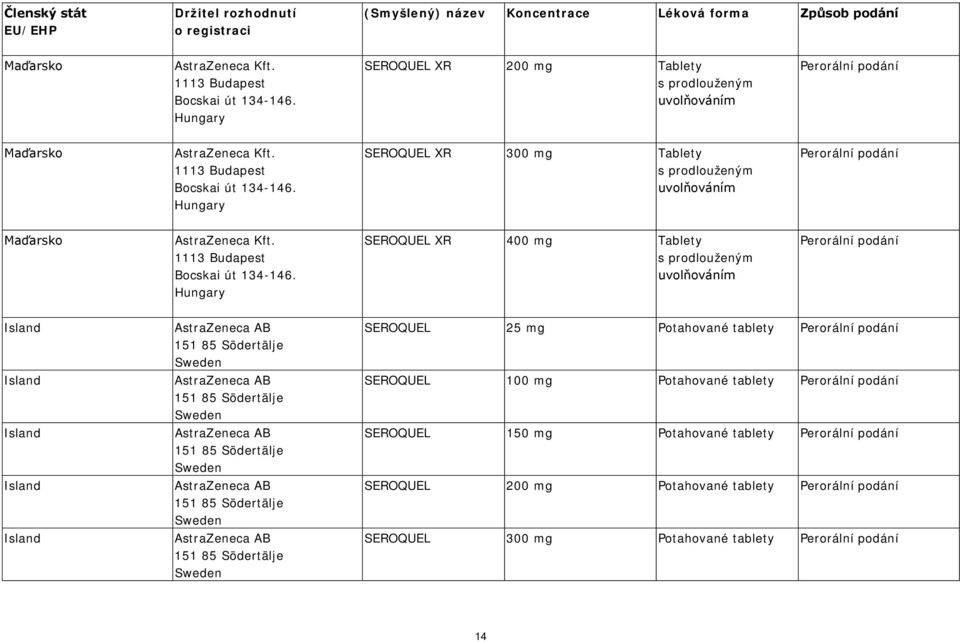 Hungary SEROQUEL XR 300 mg Tablety Maďarsko AstraZeneca Kft. 1113 Budapest Bocskai út 134-146.