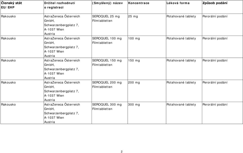 AstraZeneca Österreich GmbH, Schwarzenbergplatz 7, A-1037 Wien Austria SEROQUEL 150 mg Filmtabletten 150 mg Potahované tablety Rakousko AstraZeneca Österreich GmbH, Schwarzenbergplatz 7, A-1037