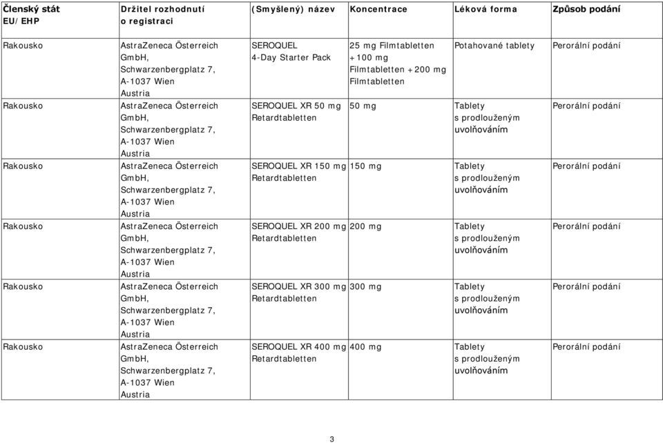 Retardtabletten 50 mg Tablety Rakousko AstraZeneca Österreich GmbH, Schwarzenbergplatz 7, A-1037 Wien Austria SEROQUEL XR 150 mg Retardtabletten 150 mg Tablety Rakousko AstraZeneca Österreich GmbH,