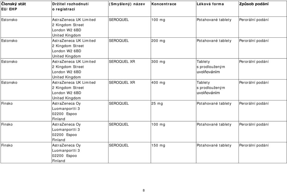 Finland AstraZeneca Oy Luomanportti 3 02200 Espoo Finland AstraZeneca Oy Luomanportti 3 02200 Espoo Finland SEROQUEL 100 mg Potahované tablety SEROQUEL 200 mg