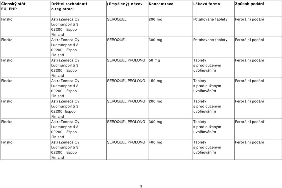 Oy Luomanportti 3 02200 Espoo Finland AstraZeneca Oy Luomanportti 3 02200 Espoo Finland AstraZeneca Oy Luomanportti 3 02200 Espoo Finland SEROQUEL 200 mg Potahované tablety SEROQUEL