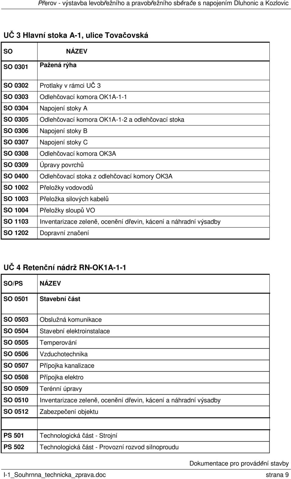 eložka silových kabel SO 1004 eložky sloup VO SO 1103 nventarizace zelen, ocen ní d evin, kácení a náhradní výsadby SO 1202 Dopravní zna ení 4 Reten ní nádrž RN-OK1A-1-1 SO/PS SO 0501 NÁZEV Stavební