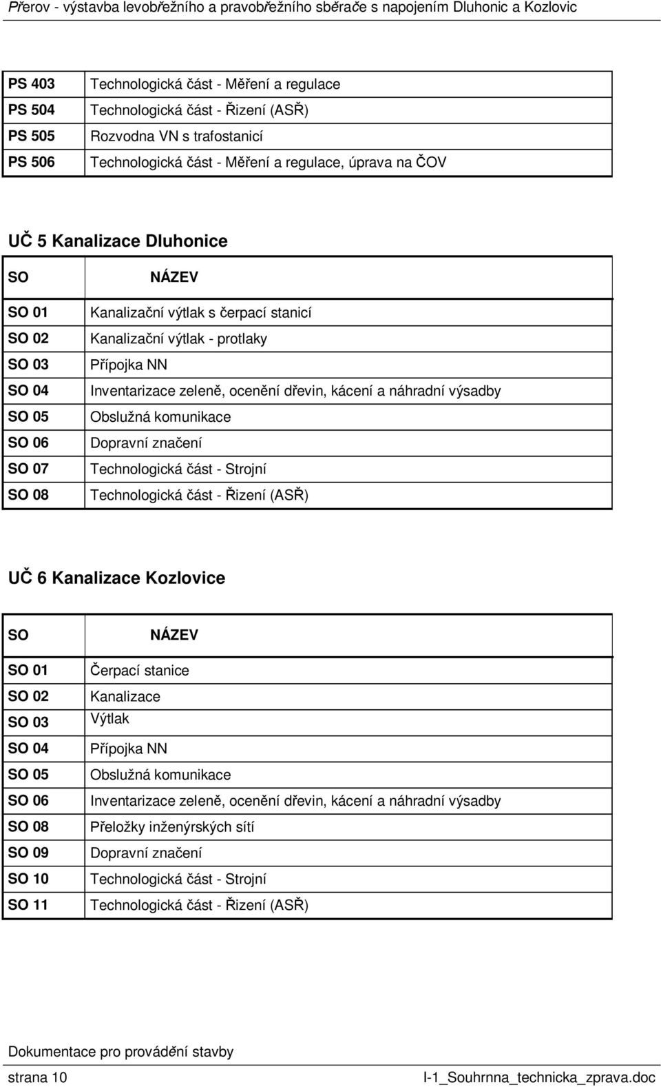 Obslužná komunikace Dopravní zna ení Technologická ást - Strojní Technologická ást - izení (AS ) 6 Kanalizace Kozlovice SO SO 01 SO 02 SO 03 SO 04 SO 05 SO 06 SO 08 SO 09 SO 10 SO 11 NÁZEV erpací