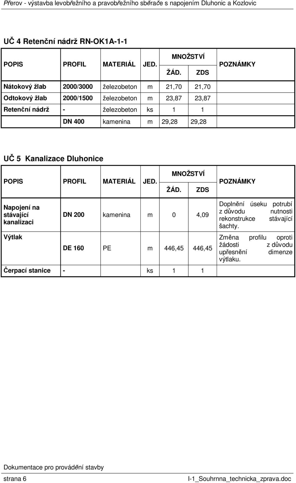 400 kamenina m 29,28 29,28 5 Kanalizace Dluhonice POPS PROFL MATERÁL JED. MNOŽSTVÍ ŽÁD.