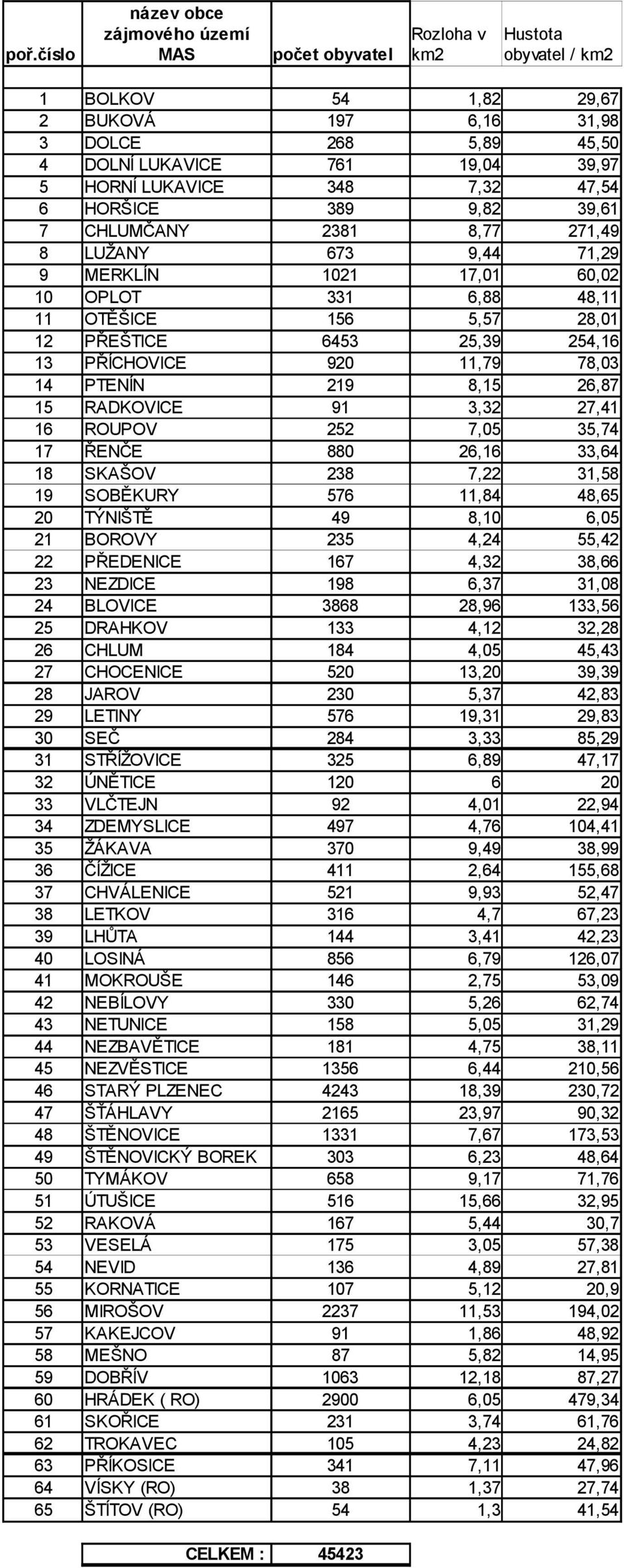 6453 25,39 254,16 13 PŘÍCHOVICE 920 11,79 78,03 14 PTENÍN 219 8,15 26,87 15 RADKOVICE 91 3,32 27,41 16 ROUPOV 252 7,05 35,74 17 ŘENČE 880 26,16 33,64 18 SKAŠOV 238 7,22 31,58 19 SOBĚKURY 576 11,84