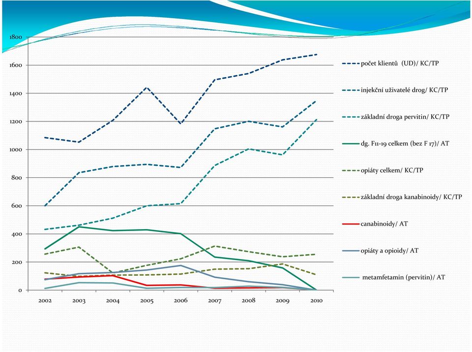 F11-19 celkem (bez F 17)/ AT 800 opiáty celkem/ KC/TP 600 400 200 základní droga
