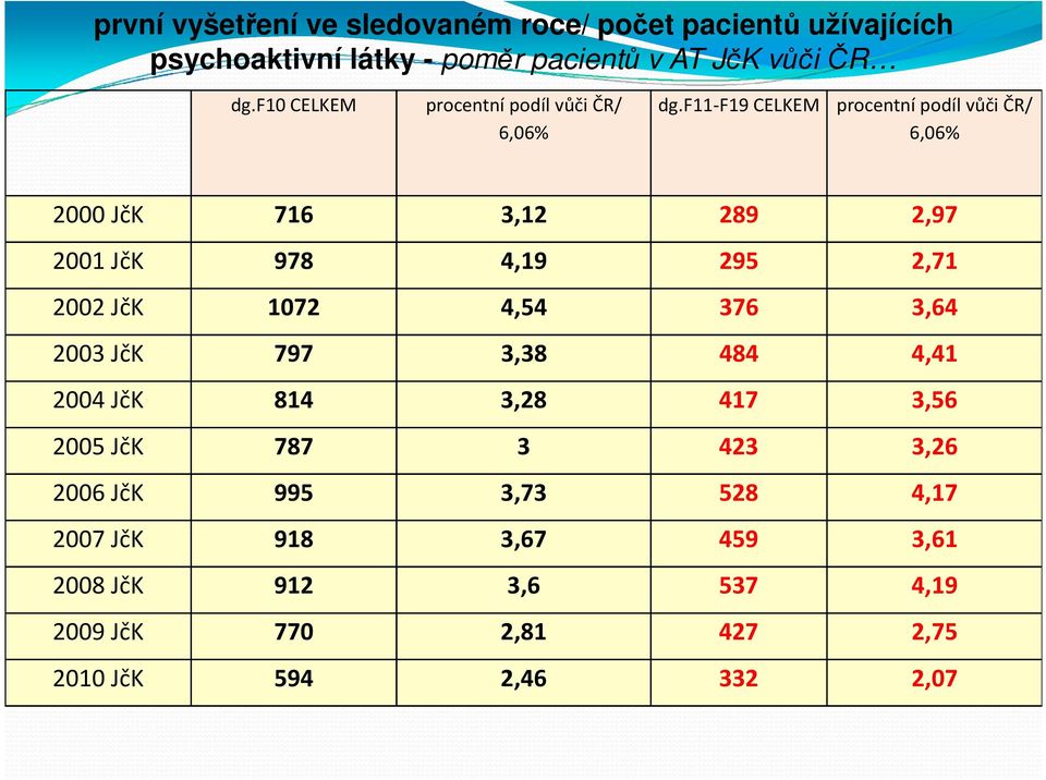 f11-f19 CELKEM procentní podíl vůči ČR/ 6,06% 2000 JčK 716 3,12 289 2,97 2001 JčK 978 4,19 295 2,71 2002 JčK 1072 4,54 376