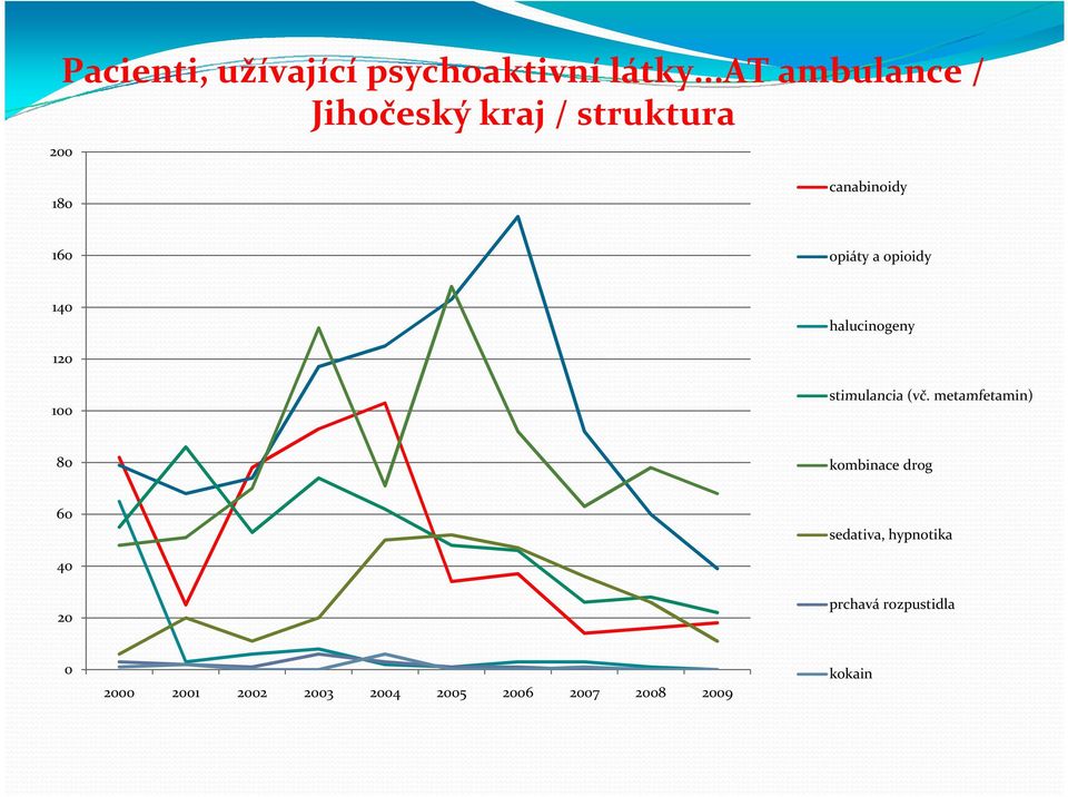 opioidy 140 halucinogeny 120 100 stimulancia (vč.