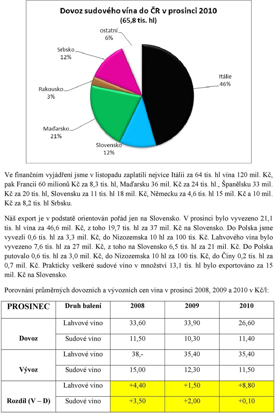 V prosinci bylo vyvezeno 21,1 tis. hl vína za 46,6 mil. Kč, z toho 19,7 tis. hl za 37 mil. Kč na Slovensko. Do Polska jsme vyvezli 0,6 tis. hl za 3,3 mil. Kč, do Nizozemska 10 hl za 100 tis. Kč. Lahvového vína bylo vyvezeno 7,6 tis.