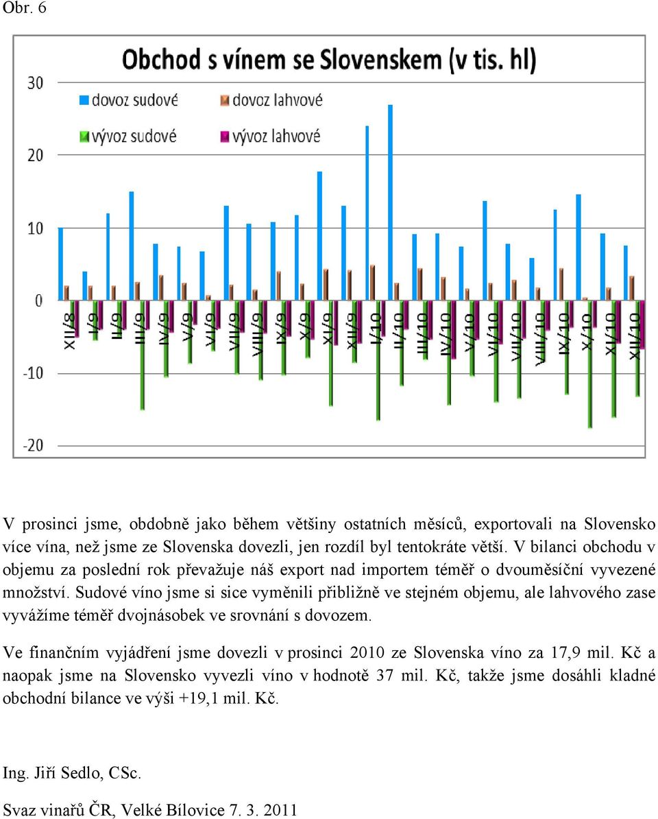 Sudové víno jsme si sice vyměnili přibližně ve stejném objemu, ale lahvového zase vyvážíme téměř dvojnásobek ve srovnání s dovozem.