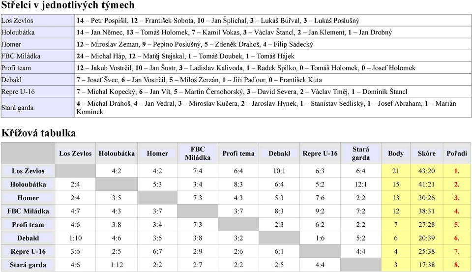 Stanistav Sedliský, Josef Abraham, Marián Komínek Křížová tabulka Los Zevlos Holoubátka Homer FBC Miládka Profi tema Debakl Repre U-6 Stará garda Body Skóre Pořadí Los Zevlos : : 7: 6: 0: 6: 6: :0.