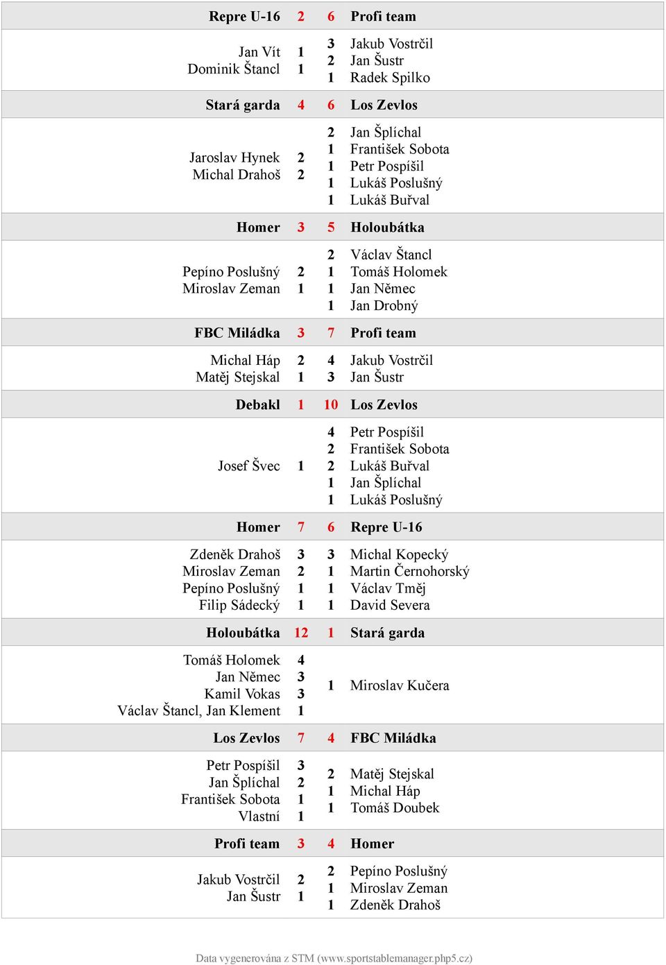 Debakl 0 Los Zevlos Václav Štancl, Jan Klement Lukáš Buřval Homer 7 6 Repre U-6 Václav