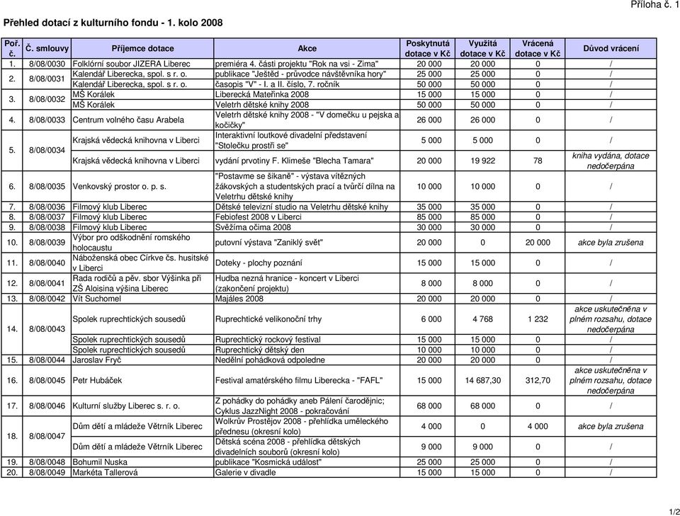 MŠ Korálek publikace "Ještěd - průvodce návštěvníka hory" Liberecká Mateřinka 2008 25 000 15 000 25 000 15 000 0 0 / / Kalendář Liberecka, spol. s r. o. MŠ Korálek časopis "V" - I. a II. číslo, 7.