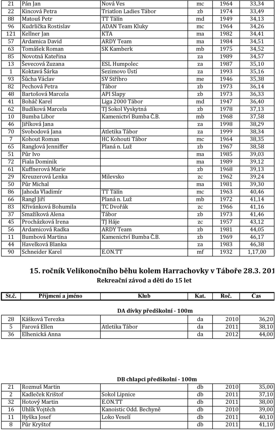 97 6, 8 Bartošová Marcela API Slapy zb 97 6, Boháč Karel Liga 000 Tábor md 97 6,0 6 Budíková Marcela TJ Sokol Vyskytná zb 978 7, 0 Bumba Libor Kamenictví Bumba Č.B. mb 968 7,8 6 Jiříková Jana za 998 8,9 70 Svobodová Jana Atletika Tábor za 999 8, 7 Kohout Roman HC Kohouti Tábor mc 96 8, 6 Ranglová Jenniffer Planá n.