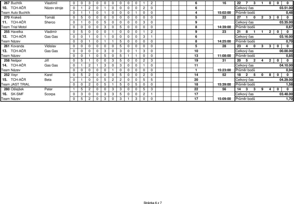 00 Team Trial Motol 0 0 0 0 3 0 5 0 0 0 0 8 14:39:00 Průměr bodů 0,67 255 Havelka Vladimír 0 5 0 0 0 1 0 0 0 1 2 9 23 21 8 1 1 2 0 0 12.