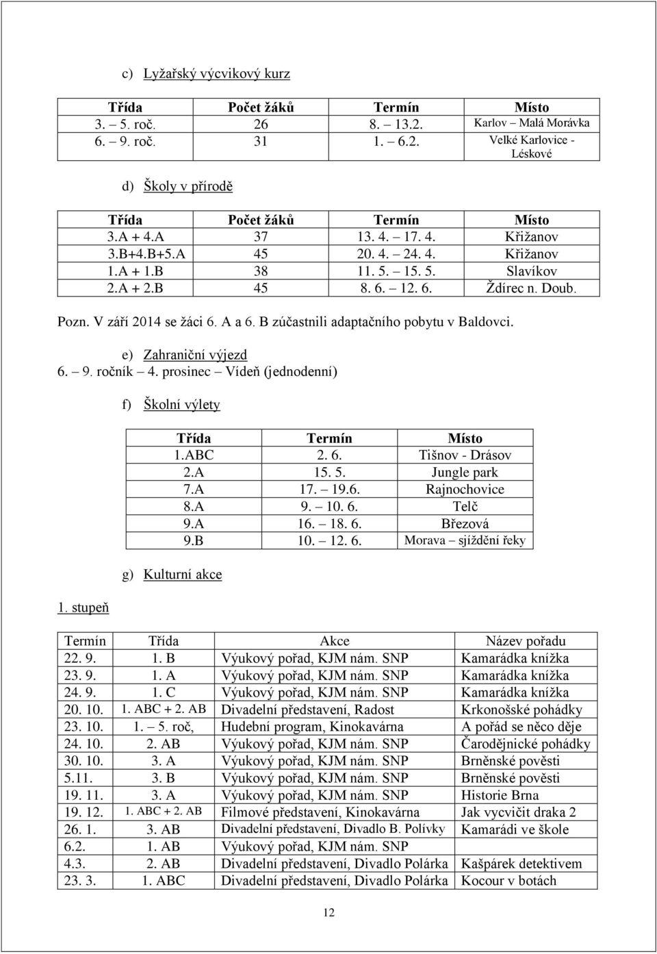 B zúčastnili adaptačního pobytu v Baldovci. e) Zahraniční výjezd 6. 9. ročník 4. prosinec Vídeň (jednodenní) 1. stupeň f) Školní výlety Třída Termín Místo 1.ABC 2. 6. Tišnov - Drásov 2.A 15. 5.