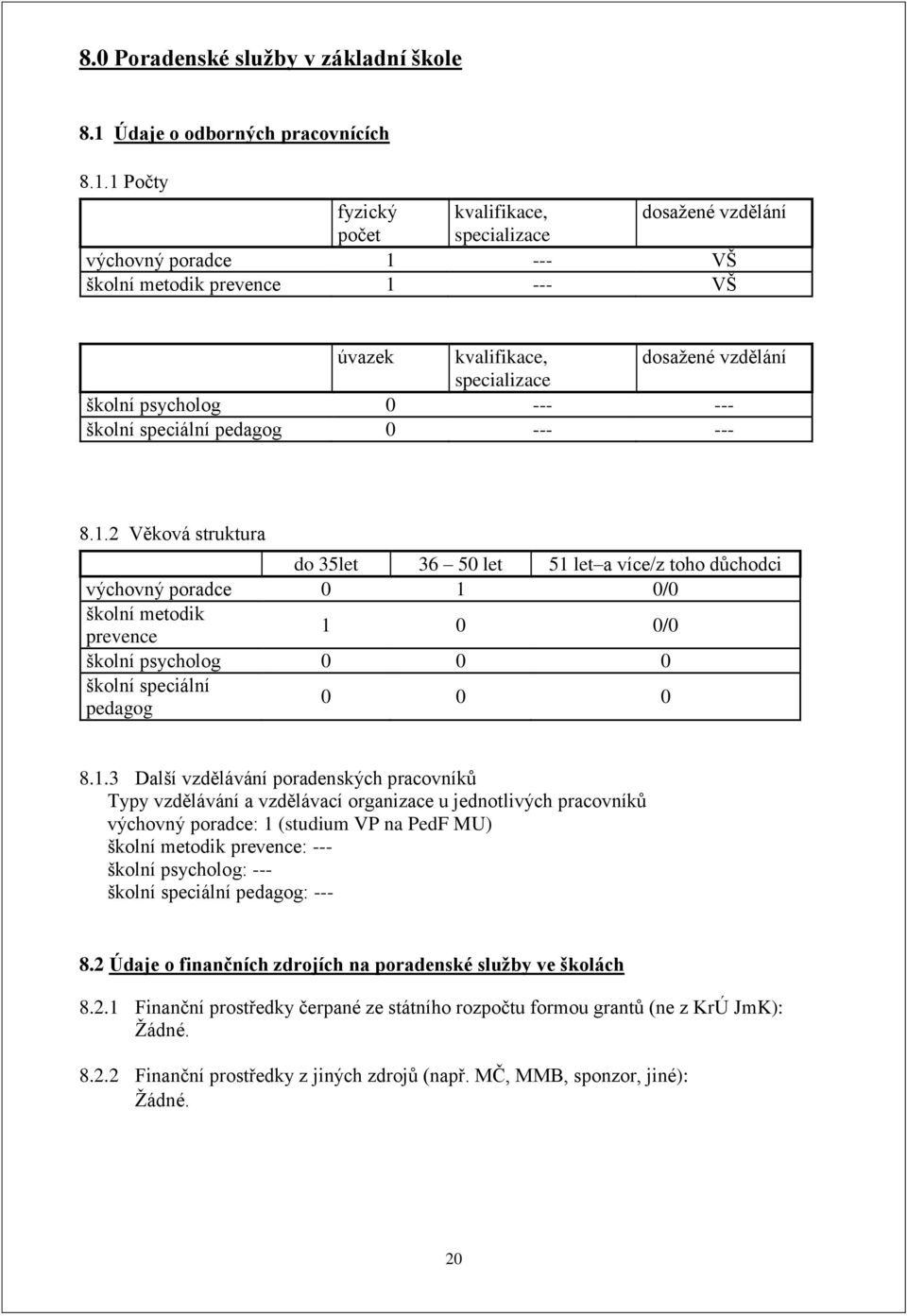 1 Počty fyzický kvalifikace, dosažené vzdělání počet specializace výchovný poradce 1 --- VŠ školní metodik prevence 1 --- VŠ úvazek kvalifikace, dosažené vzdělání specializace školní psycholog 0 ---