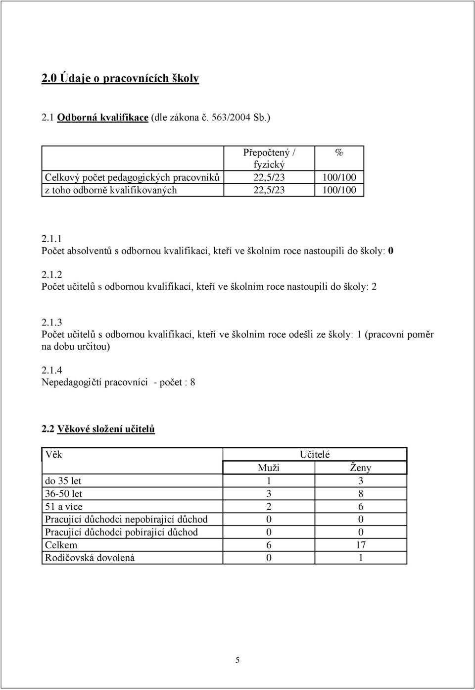 1.2 Počet učitelů s odbornou kvalifikací, kteří ve školním roce nastoupili do školy: 2 2.1.3 Počet učitelů s odbornou kvalifikací, kteří ve školním roce odešli ze školy: 1 (pracovní poměr na dobu určitou) 2.