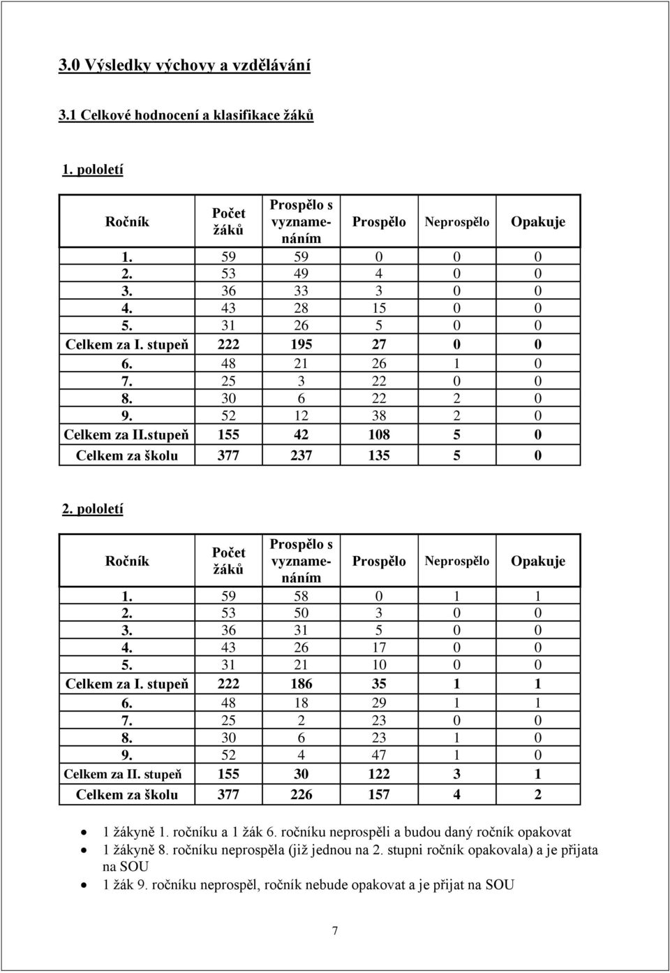 stupeň 155 42 108 5 0 Celkem za školu 377 237 135 5 0 2. pololetí Ročník Počet žáků Prospělo s vyznamenáním Prospělo Neprospělo Opakuje 1. 59 58 0 1 1 2. 53 50 3 0 0 3. 36 31 5 0 0 4. 43 26 17 0 0 5.