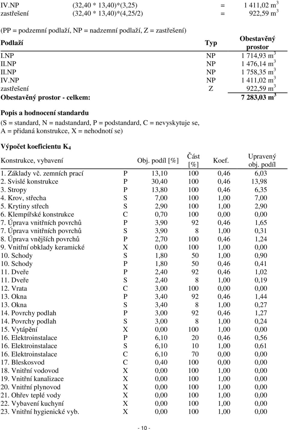 NP NP 1 411,02 m 3 zastřešení Z 922,59 m 3 Obestavěný prostor - celkem: 7 283,03 m 3 Popis a hodnocení standardu (S = standard, N = nadstandard, P = podstandard, C = nevyskytuje se, A = přidaná