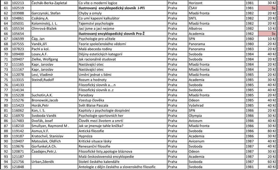 Tajemství psychologie Praha Mladá fronta 1982 20 Kč 65 105534 Olmrová-Blažek Jací jsme a jací nejsme Praha Albatros 1982 10 Kč 66 105654 Ilustrovaný encyklopedický slovník Pro-Ž Praha Academia 1982