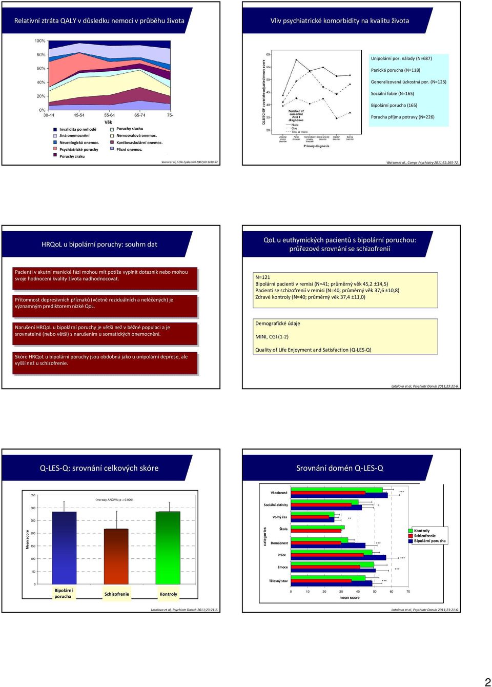 Kardiovaskulární onemoc. Plicní onemoc. Porucha příjmu potravy (N=226) Saarnietal, J ClinEpidemiol27;6:1288-7. Watsonet al., Compr Psychiatry 211;2:26-72.