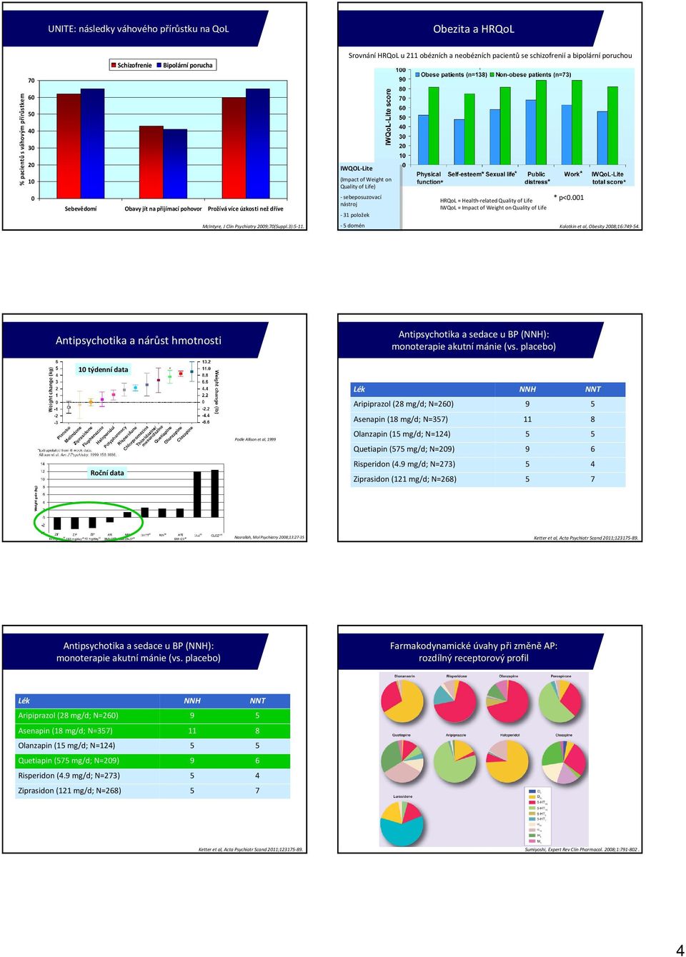 * p<.1 nástroj Obavy jít na přijímací pohovor Prožívá více úzkosti než dříve nástroj IWQoL = Impactof Weighton Quality oflife -31-31 položek položek McIntyre, J ClinPsychiatry2;7(Suppl.3):-11.