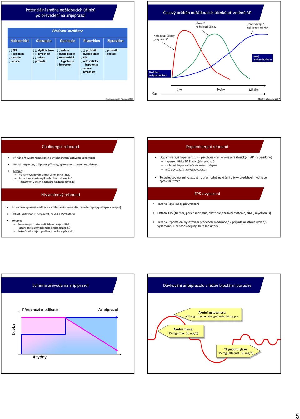 prolaktin dyslipidémie EPS ortostatická hypotenze sedace hmotnost prolaktin sedace Předchozí antipsychotikum Nové antipsychotikum Čas Dny Týdny Měsíce Upraveno podle Weiden, 26 Weidena Buckley, 27