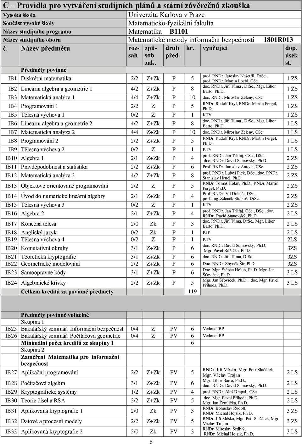 IB1 Diskrétní matematika 2/2 Z+Zk P 5 IB2 Lineární algebra a geometrie 1 4/2 Z+Zk P 8 kr. vyučující dop. úsek st. prof. RNDr. Jaroslav Nešetřil, DrSc., prof. RNDr. Martin Loebl, CSc. doc. RNDr. Jiří Tůma, DrSc.