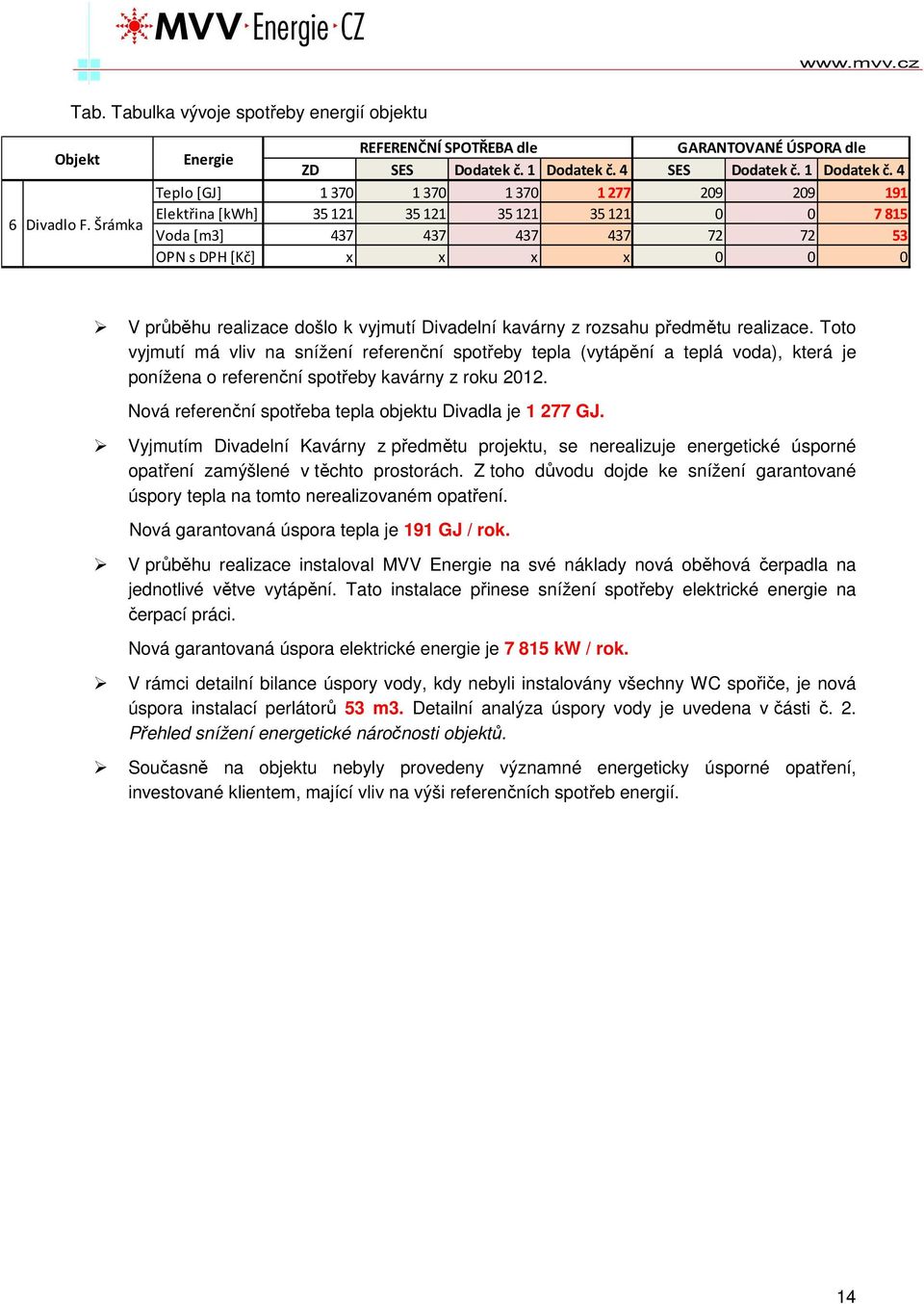 4 Teplo [GJ] 1370 1370 1370 1277 209 209 191 Elektřina [kwh] 35121 35121 35121 35121 0 0 7815 Voda [m3] 437 437 437 437 72 72 53 OPN s DPH [Kč] x x x x 0 0 0 V průběhu realizace došlo k vyjmutí