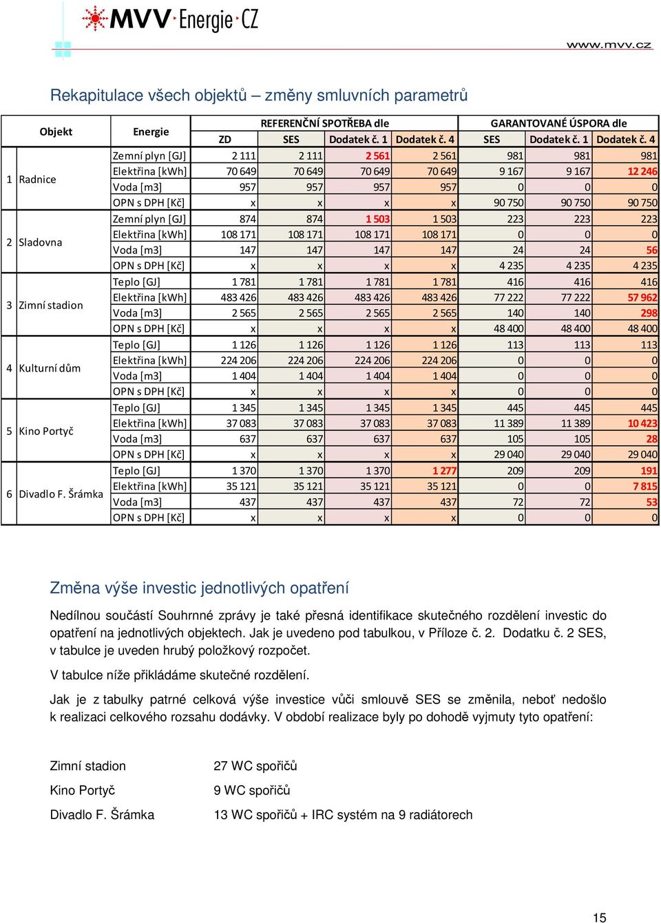 4 SES Dodatek č. 1 Dodatek č.