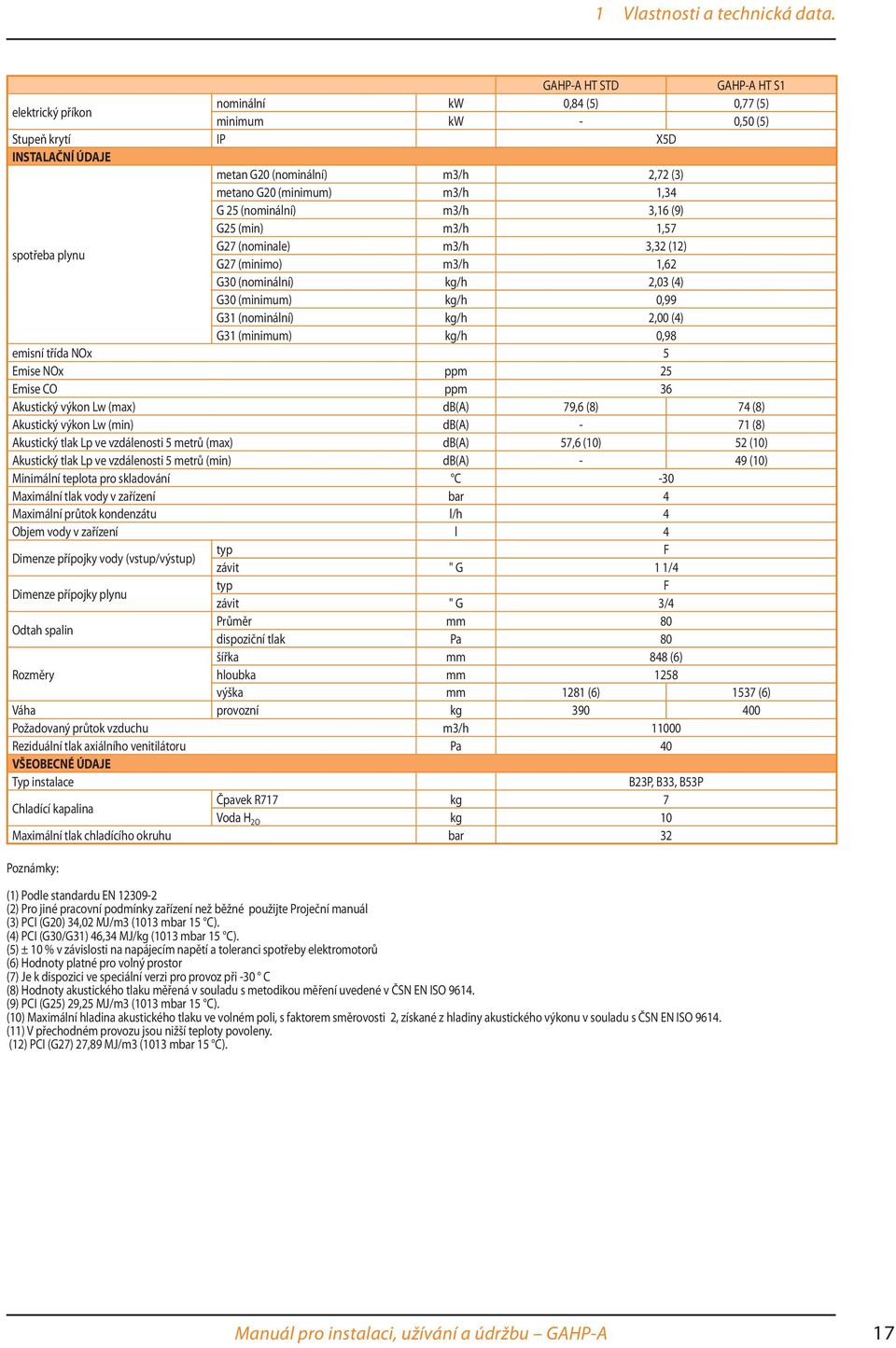 1,34 G 25 (nominální) m3/h 3,16 (9) G25 (min) m3/h 1,57 spotřeba plynu G27 (nominale) m3/h 3,32 (12) G27 (minimo) m3/h 1,62 G30 (nominální) kg/h 2,03 (4) G30 (minimum) kg/h 0,99 G31 (nominální) kg/h