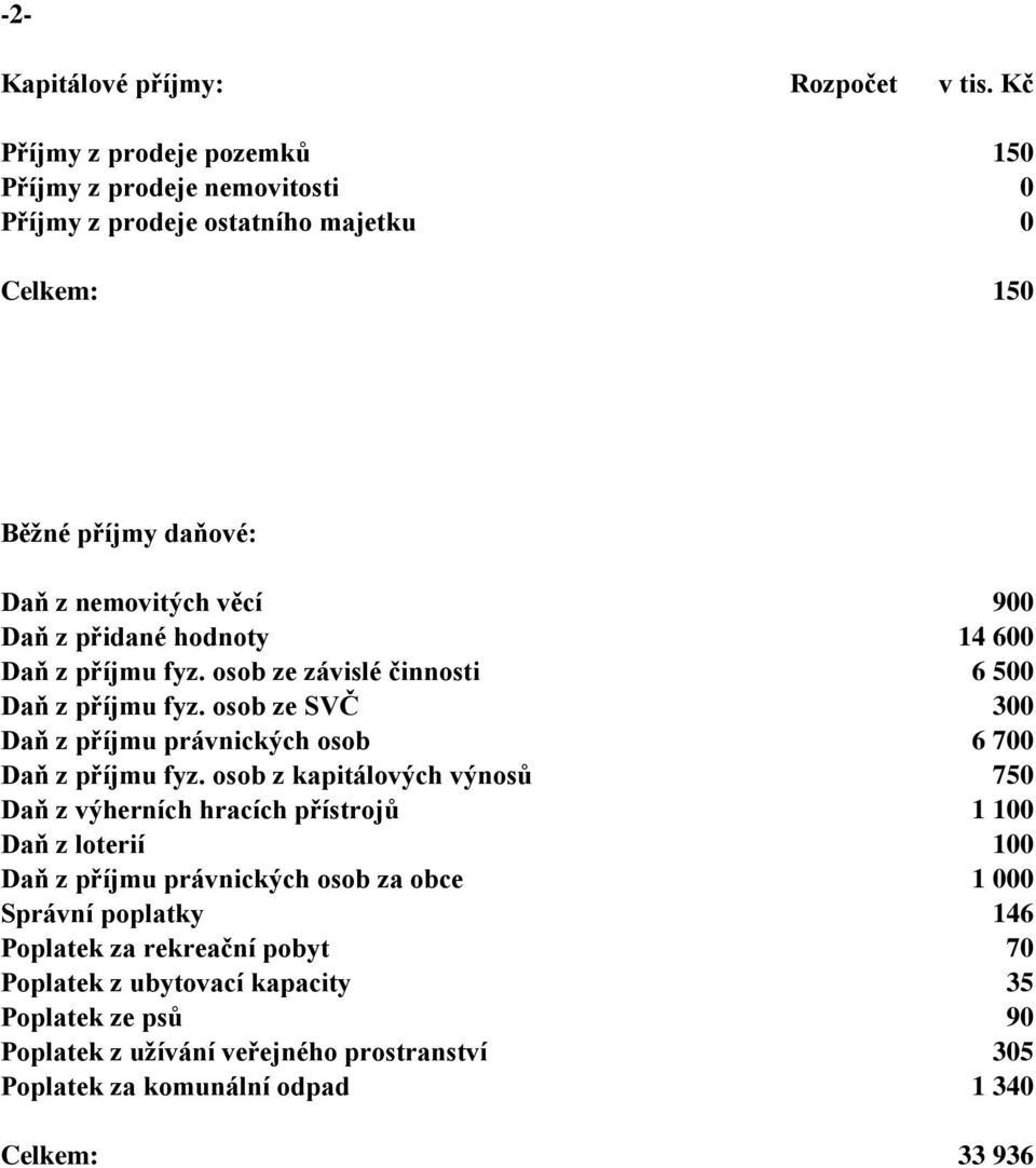 osob ze SVČ 300 Daň z příjmu právnických osob 6 700 Daň z příjmu fyz.