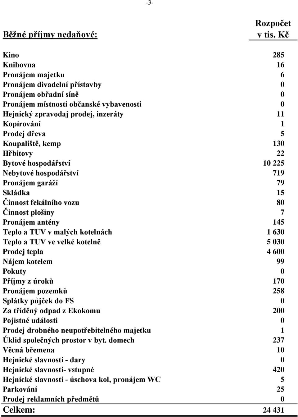 antény 145 Teplo a TUV v malých kotelnách 1 630 Teplo a TUV ve velké kotelně 5 030 Prodej tepla 4 600 Nájem kotelem 99 Pokuty 0 Příjmy z úroků 170 Pronájem pozemků 258 Splátky půjček do FS 0 Za