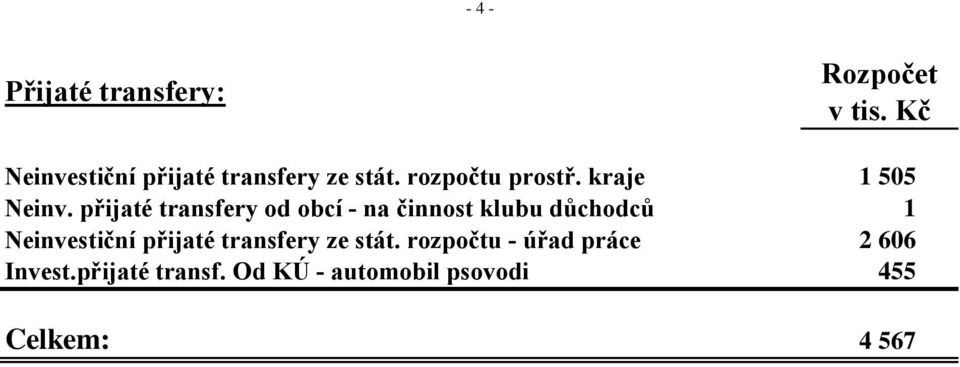 přijaté transfery od obcí - na činnost klubu důchodců 1 Neinvestiční