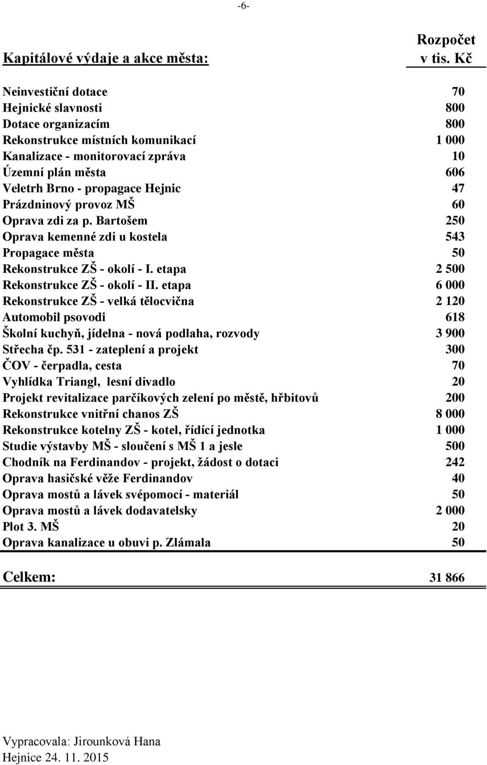 etapa 2 500 Rekonstrukce ZŠ - okolí - II. etapa 6 000 Rekonstrukce ZŠ - velká tělocvična 2 120 Automobil psovodi 618 Školní kuchyň, jídelna - nová podlaha, rozvody 3 900 Střecha čp.