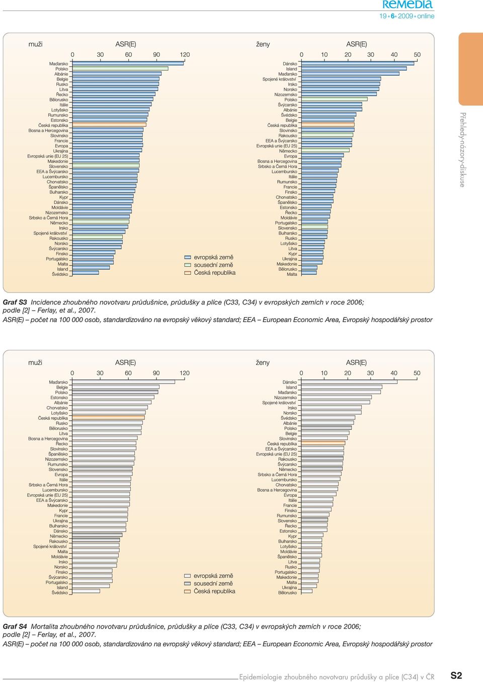 ASR(E) počet na 100 000 osob, standardizováno na evropský věkový standard; EEA European Economic Area, Evropský hospodářský prostor Graf S4