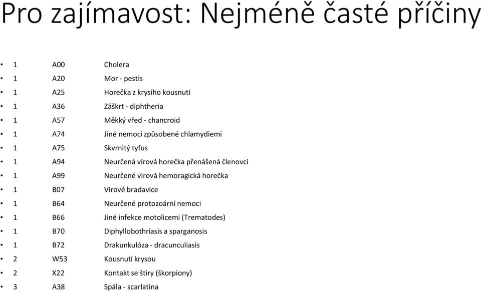 virová hemoragická horečka 1 B07 Virové bradavice 1 B64 Neurčené protozoární nemoci 1 B66 Jiné infekce motolicemi (Trematodes) 1 B70