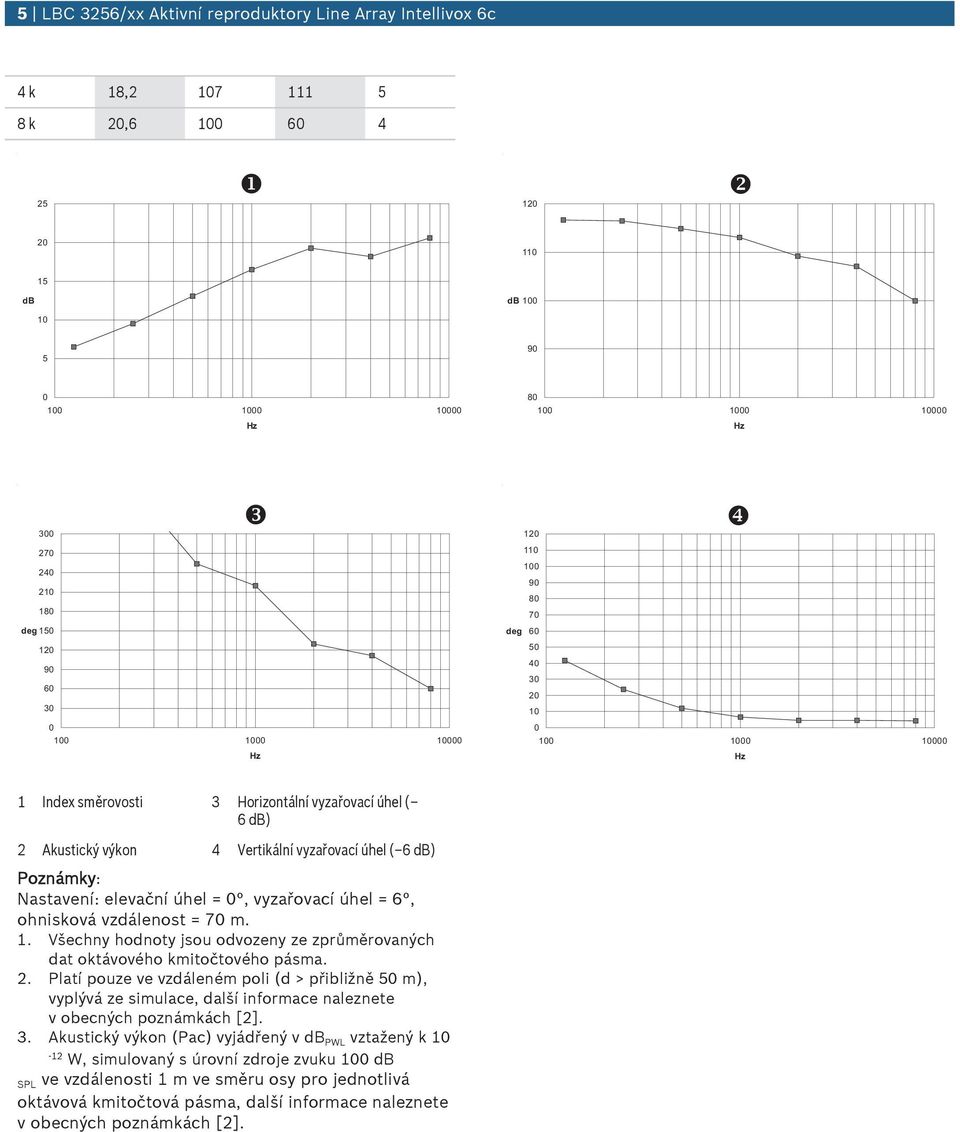 Všechny hodnoty jsou odvozeny ze zprůměrovaných dat oktávového kmitočtového pásma. 2.