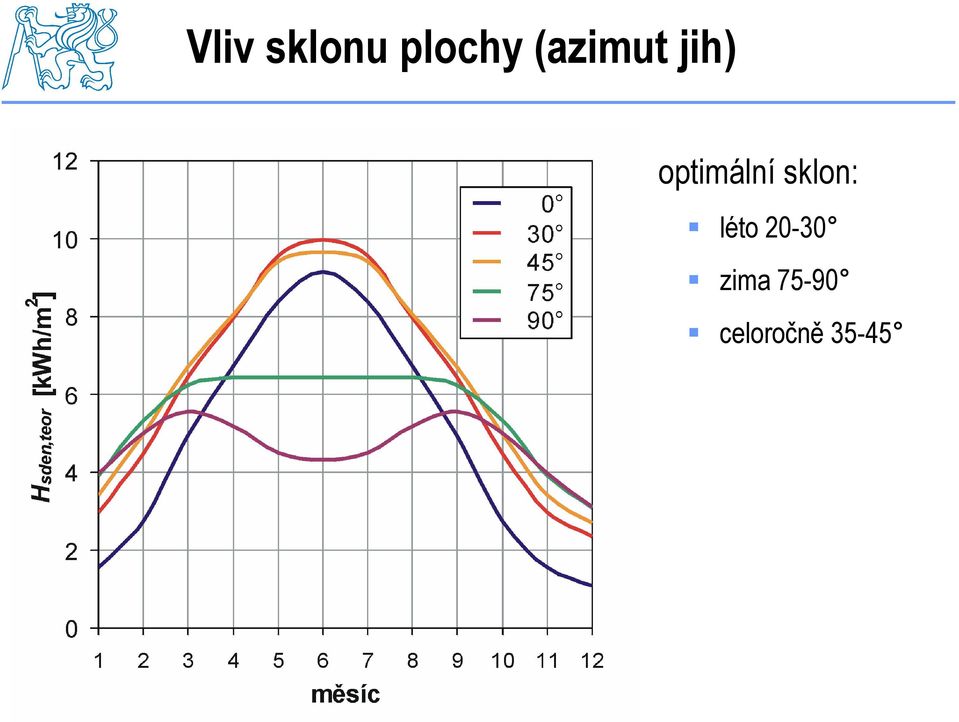 optimální sklon: léto