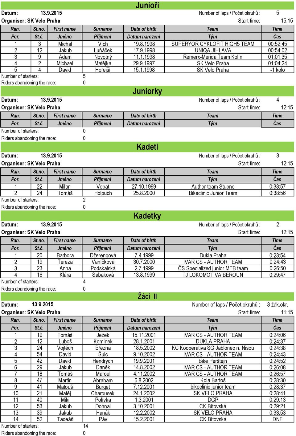 okruhů : 4 Organiser: SK Velo Praha Start time: 12:15 Number of starters: 0 Kadeti Number of laps / Počet okruhů : 3 Organiser: SK Velo Praha Start time: 12:15 1 22 Milan Vopat 27.10.