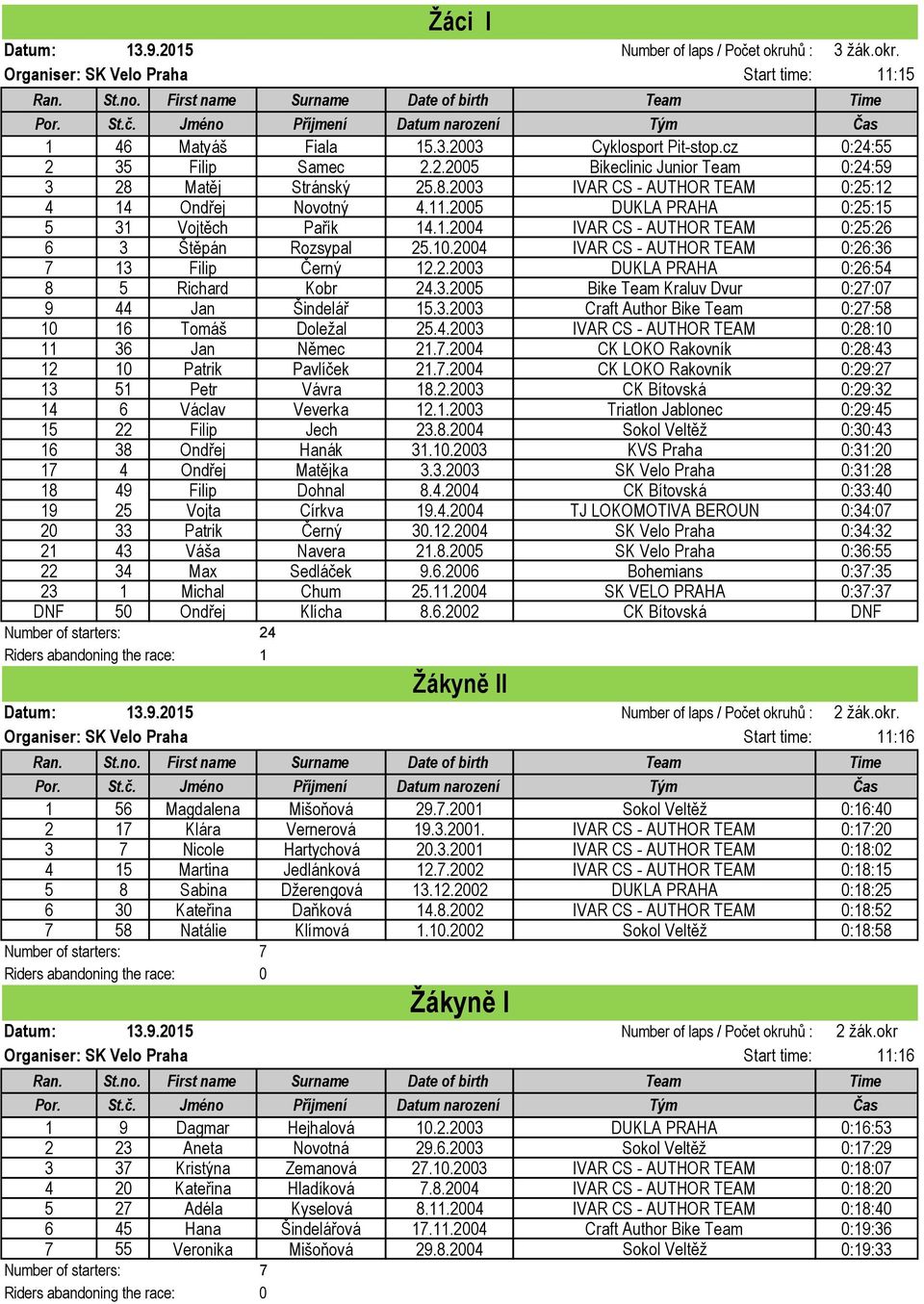2004 IVAR CS - AUTHOR TEAM 0:26:36 7 13 Filip Černý 12.2.2003 DUKLA PRAHA 0:26:54 8 5 Richard Kobr 24.3.2005 Bike Team Kraluv Dvur 0:27:07 9 44 Jan Šindelář 15.3.2003 Craft Author Bike Team 0:27:58 10 16 Tomáš Doležal 25.