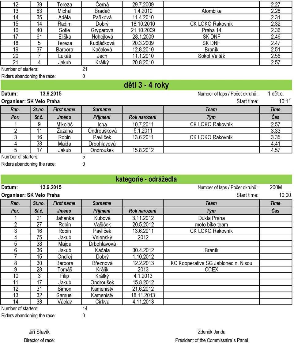 56 21 4 Jakub Krátký 20.8.2010 2.57 Number of starters: 21 děti 3-4 roky Number of laps / Počet okruhů : 1 dět.o. Organiser: SK Velo Praha Start time: 10:11 Ran. St.no.