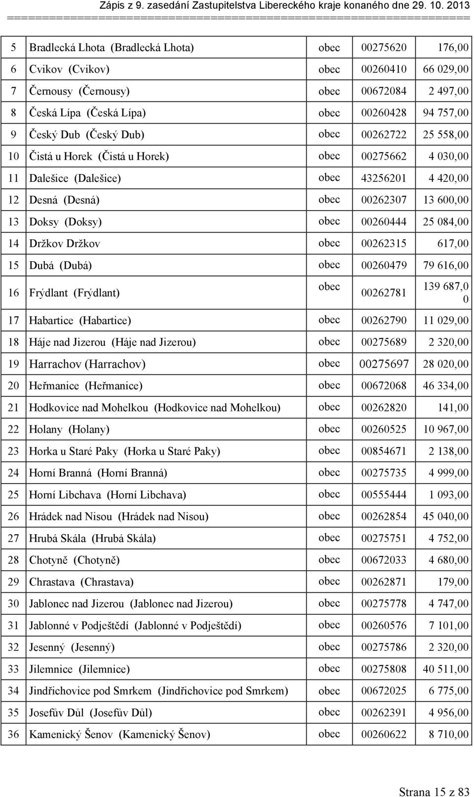 43256201 4 420,00 12 Desná (Desná) obec 00262307 13 600,00 13 Doksy (Doksy) obec 00260444 25 084,00 14 Držkov Držkov obec 00262315 617,00 15 Dubá (Dubá) obec 00260479 79 616,00 16 Frýdlant (Frýdlant)