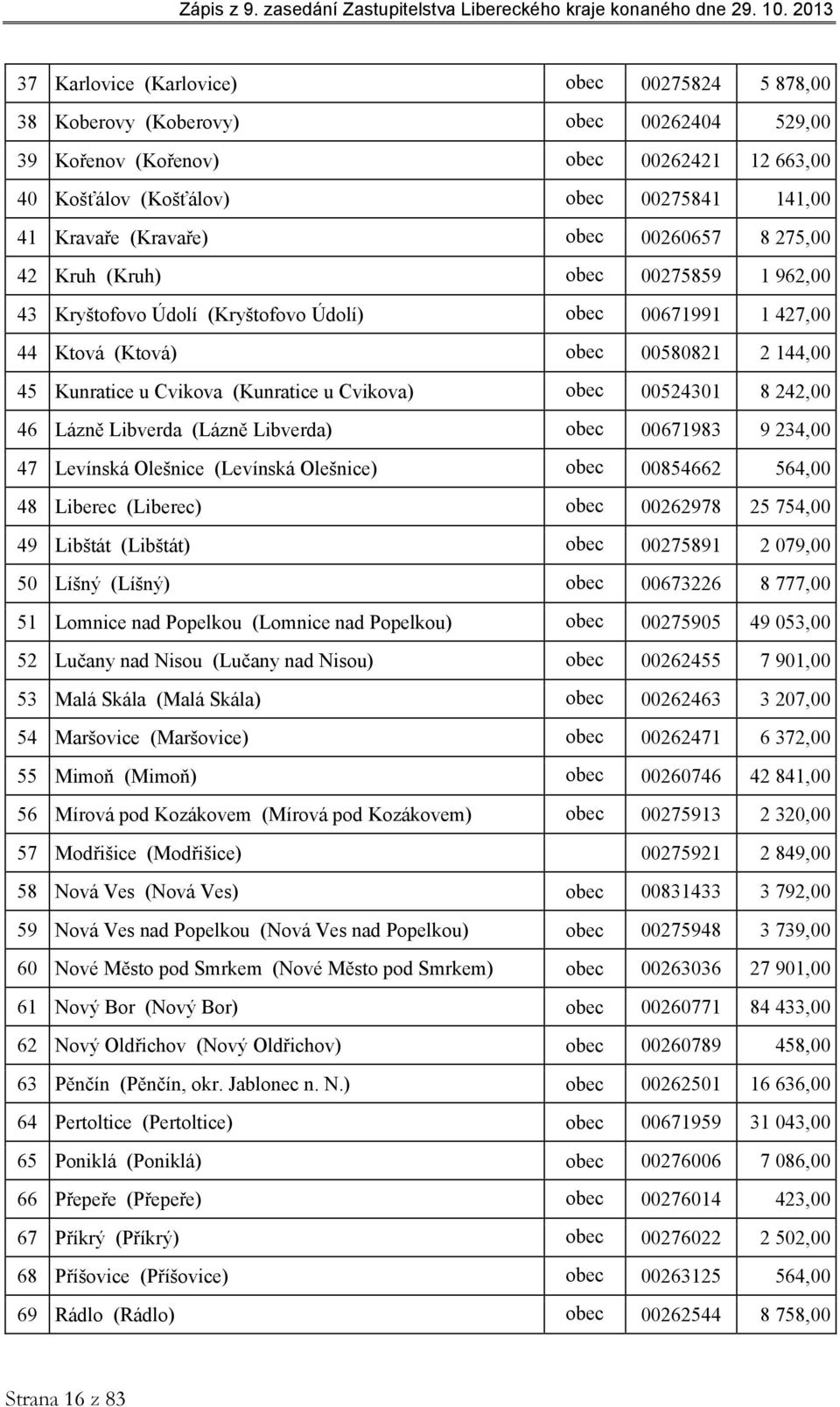 (Kunratice u Cvikova) obec 00524301 8 242,00 46 Lázně Libverda (Lázně Libverda) obec 00671983 9 234,00 47 Levínská Olešnice (Levínská Olešnice) obec 00854662 564,00 48 Liberec (Liberec) obec 00262978