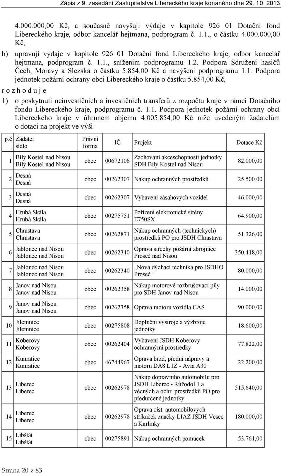 854,00 Kč, rozhoduje 1) o poskytnutí neinvestičních a investičních transferů z rozpočtu kraje v rámci Dotačního fondu Libereckého kraje, podprogramu č. 1.1. Podpora jednotek požární ochrany obcí Libereckého kraje v úhrnném objemu 4.