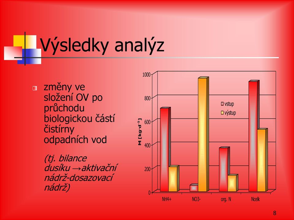 bilance dusíku aktivační nádrž-dosazovací nádrž) 1000